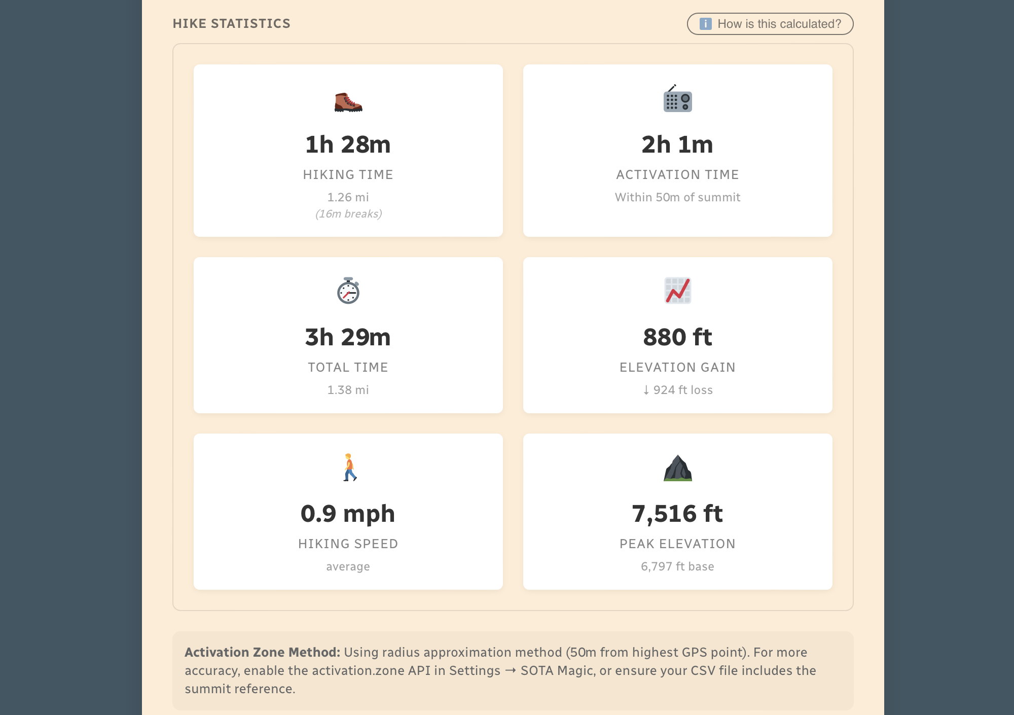 Hike statistics grid showing time, distance, elevation, and speed
